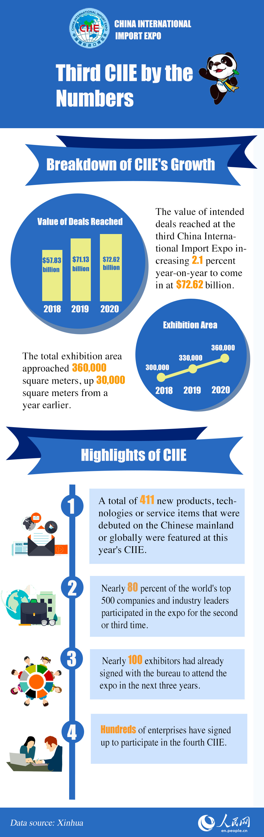 Infographic: Third CIIE by the numbers