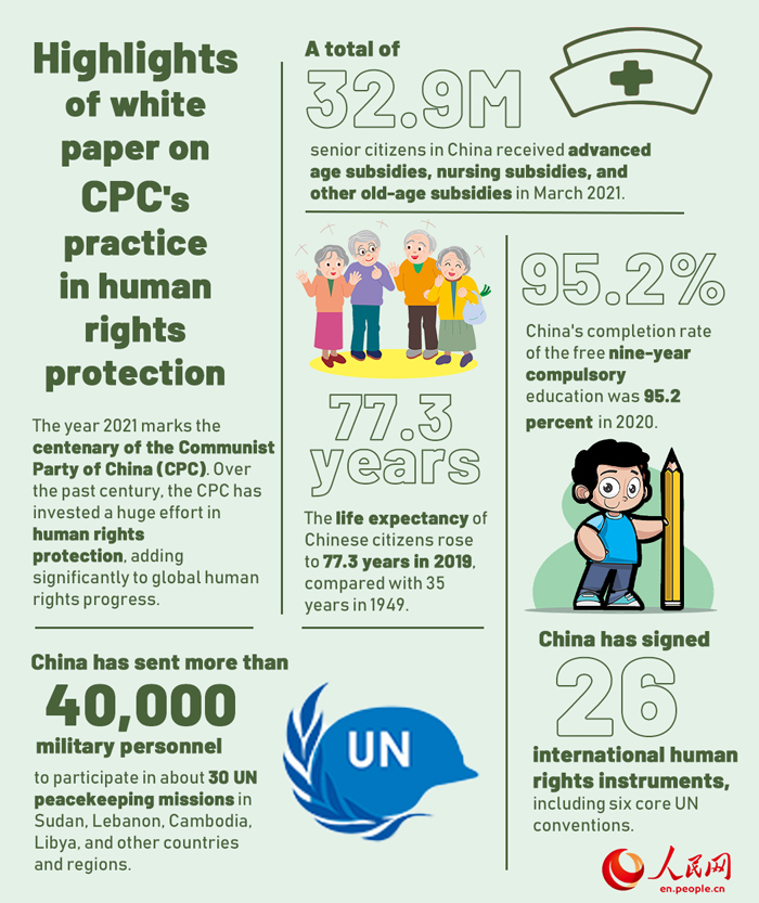 Highlights of white paper on CPC's practice in human rights protection
