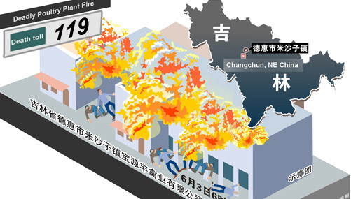 Diagram: Fire kills scores at poultry plant in northeast China