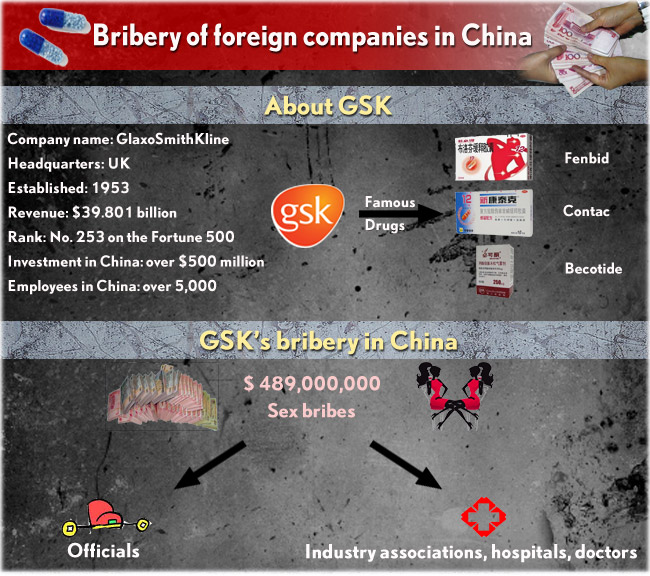 Bribery of foreign companies in China (Globaltimes.cn)