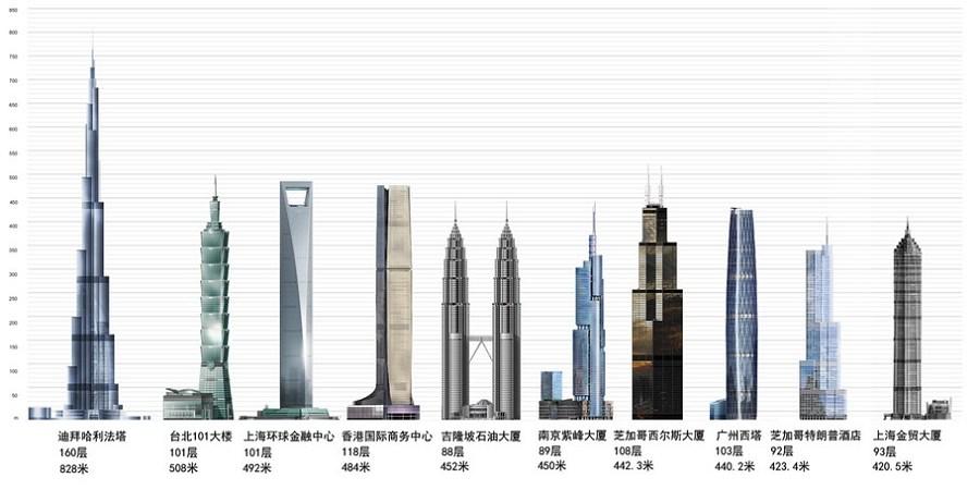 Tallest buildings in the world (File Photo)