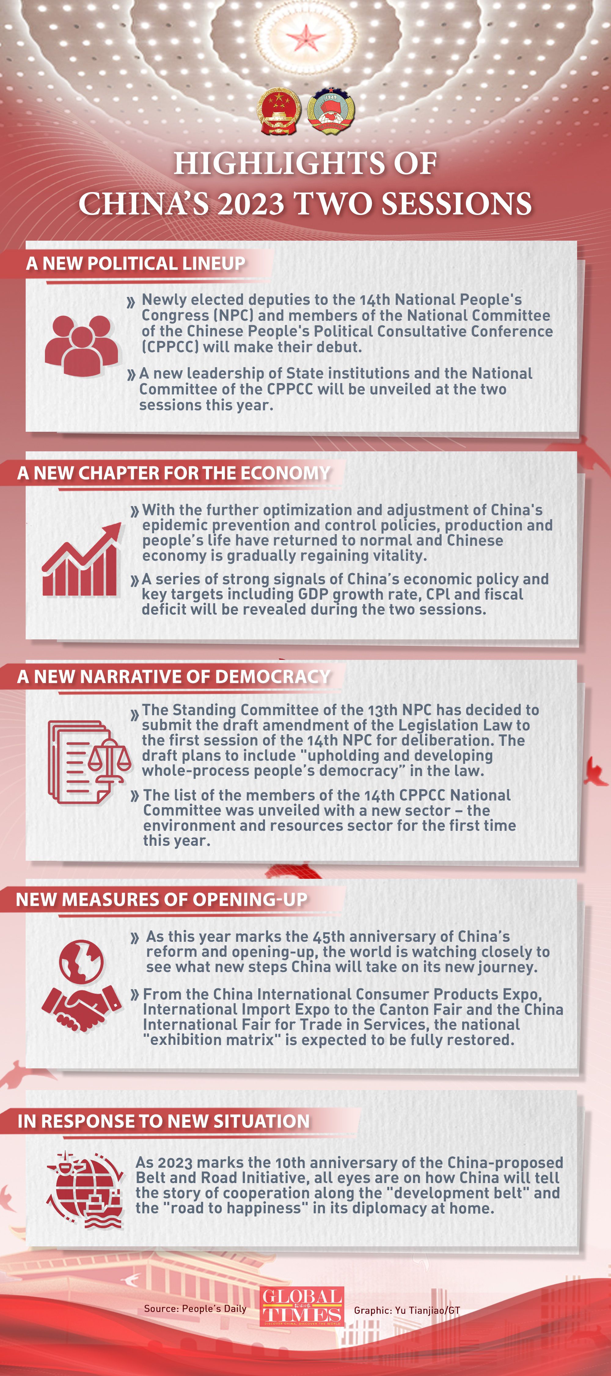 Newly elected deputies to the 14th NPC and members of the CPPCC National Committee will make their debut at this year's “#TwoSessions,” the biggest annual gatherings in China's political calendar, which will kick off this weekend. Here are the highlights of the event: