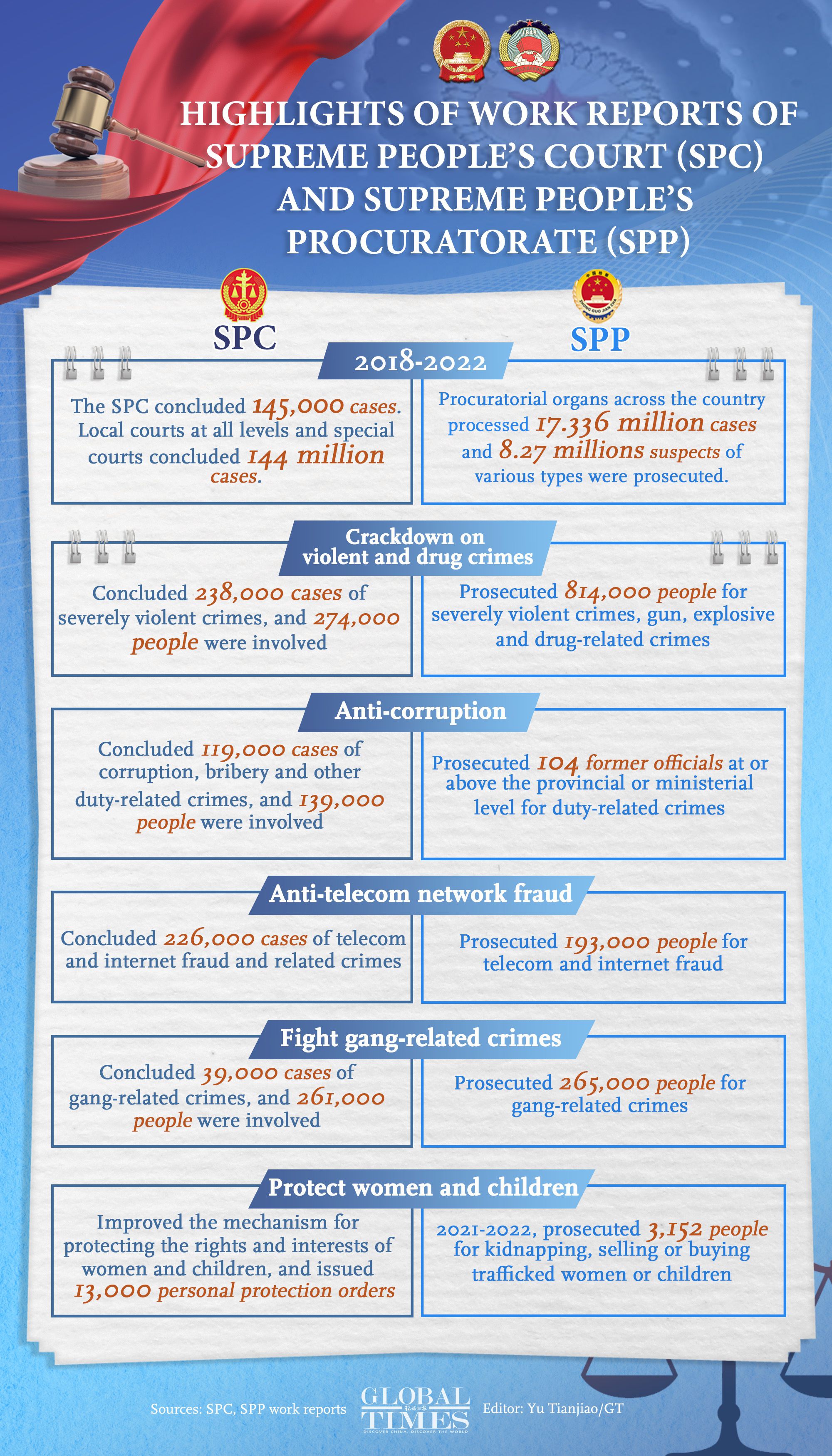 Highlights of work reports of Supreme People’s Court (SPC) and Supreme People’s Procuratorate (SPP)