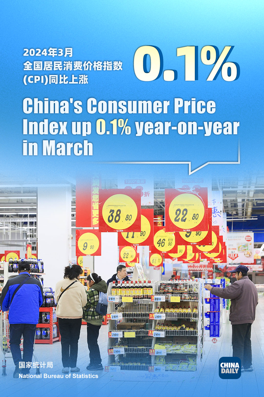 China's consumer price index rises